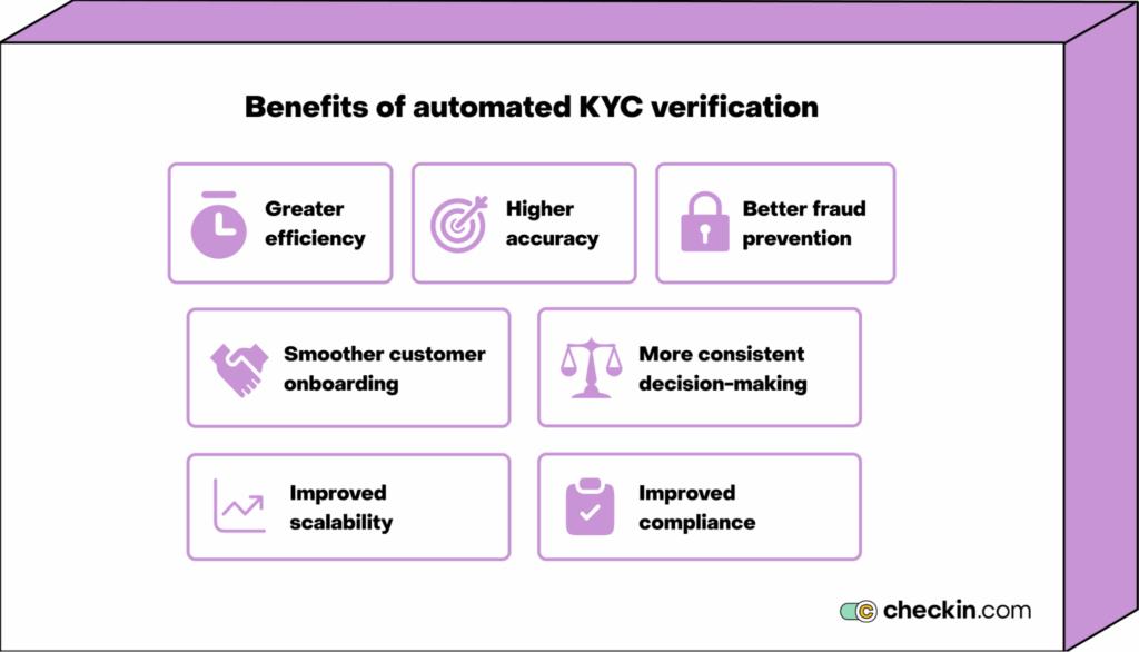 Automated KYC verification benefits