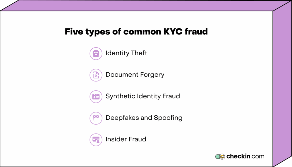 Five types of common KYC fraud