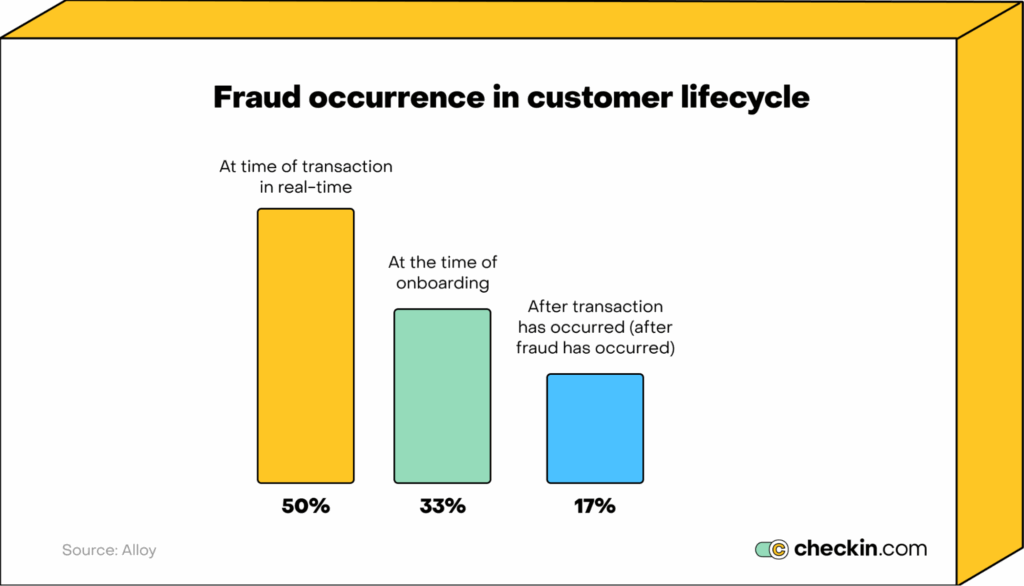 Fraud occurrence in customer lifecycle