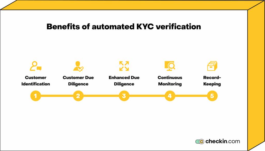 5 steps of KYC onboarding process