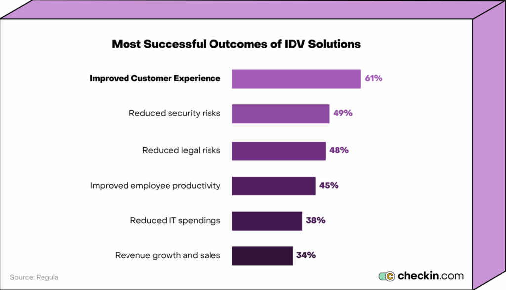 Identity verification solution benefits