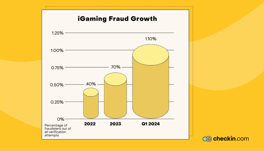 iGaming fraud growth trends