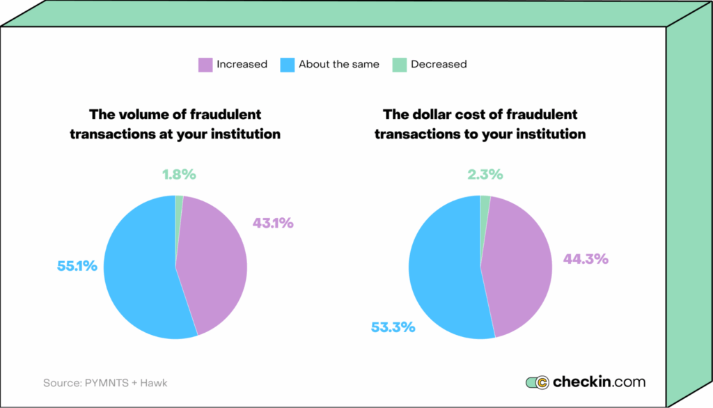 fraud rate statistics