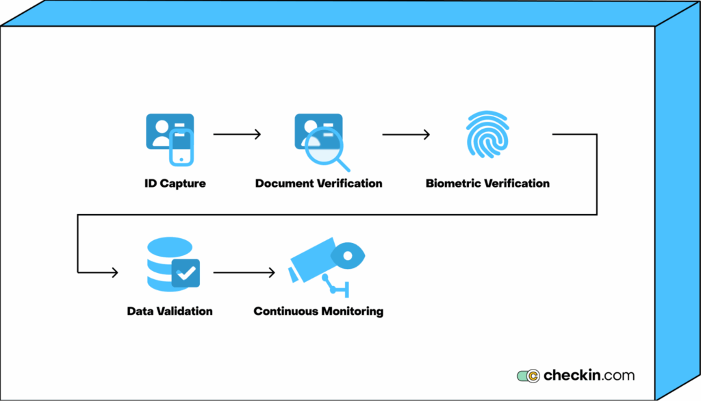 Steps of automated KYC verification
