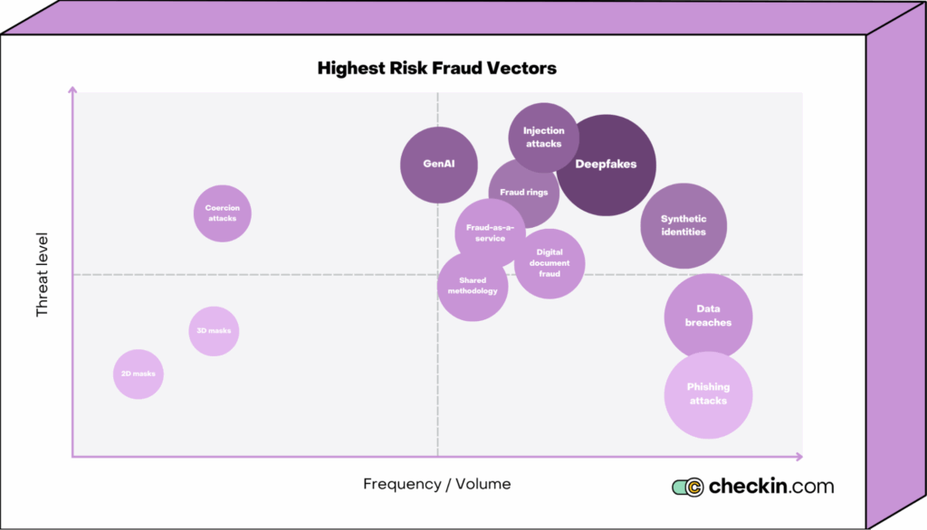 fraud vectors by risk